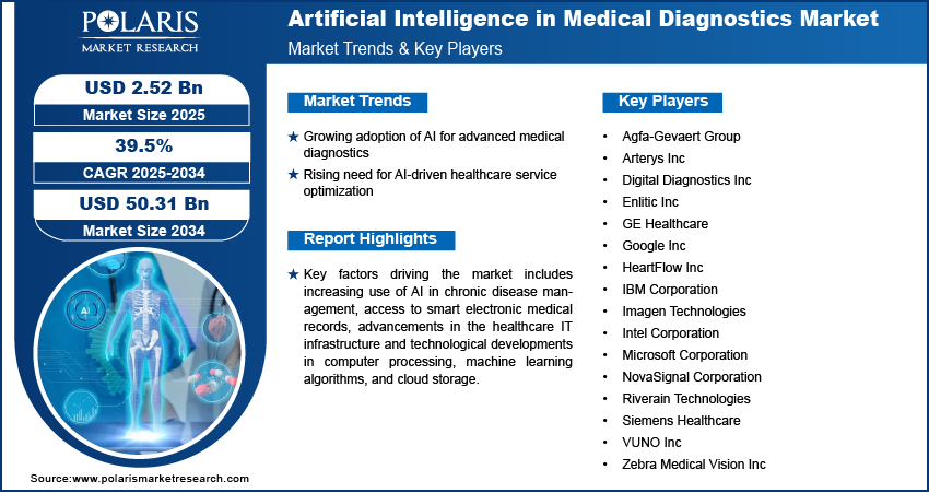 Artificial Intelligence (AI) in Medical Diagnostics Market Size Worth $50.31 Billion By 2034 | CAGR: 39.5%